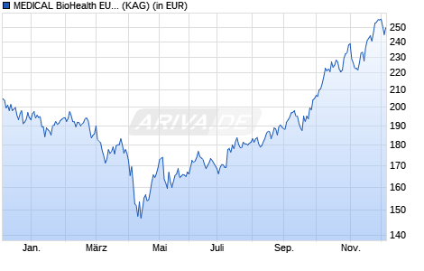 Performance des MEDICAL BioHealth EUR E (WKN A2JEMC, ISIN LU1783158469)