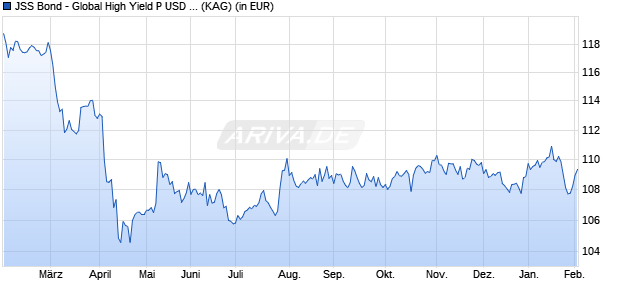 Performance des JSS Bond - Global High Yield P USD acc (WKN A2JK60, ISIN LU1711704608)
