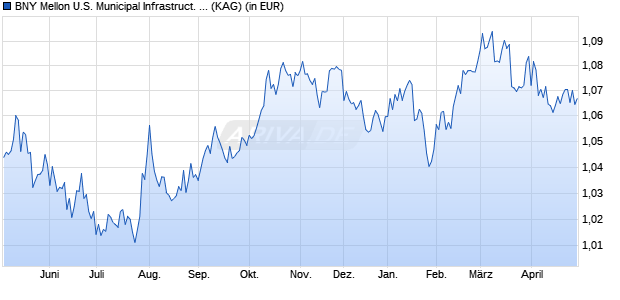 Performance des BNY Mellon U.S. Municipal Infrastruct. Debt Fd USD C (Acc.) (WKN A2JG6X, ISIN IE00BDCJYP85)