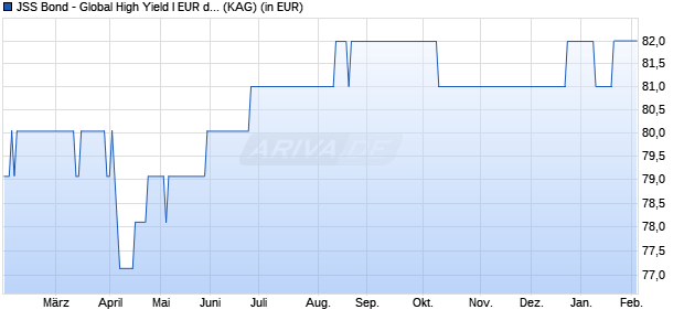 Performance des JSS Bond - Global High Yield I EUR dist hedged (WKN A2JK6V, ISIN LU1711709664)