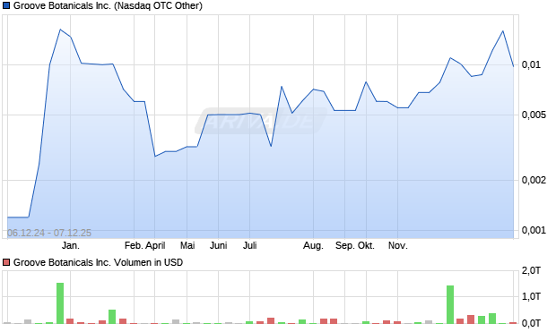 Groove Botanicals Aktie Chart