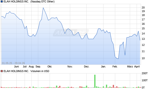 ELAH HOLDINGS Aktie Chart