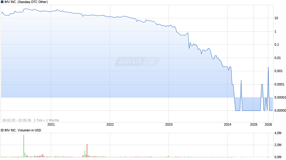 IMV Chart