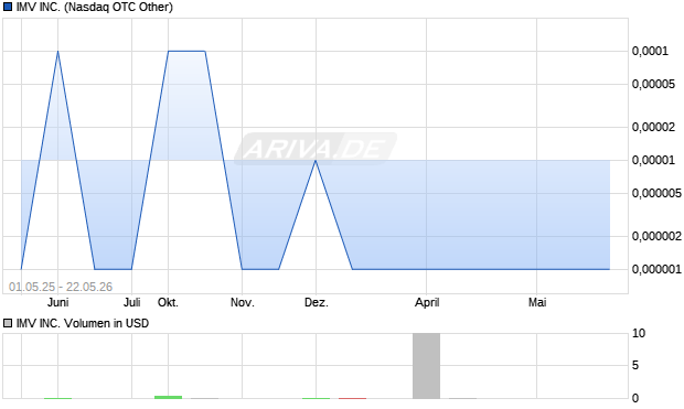 IMV Aktie Chart