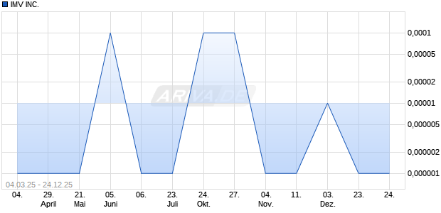 IMV Aktie Chart