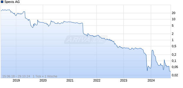 Spexis AG Chart
