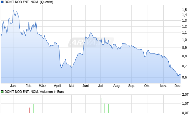 DON'T NOD ENT. NOM. Aktie Chart