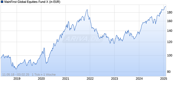 MainFirst Global Equities Fund X Chart
