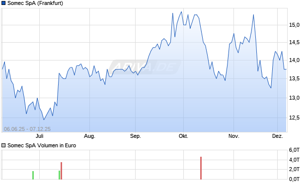 Somec Aktie Chart