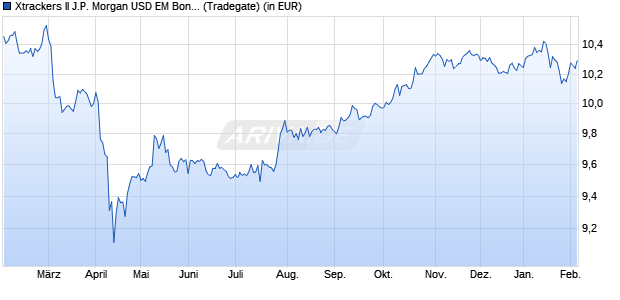 Performance des Xtrackers II J.P. Morgan USD EM Bond UCITS ETF 2D (WKN DBX0MB, ISIN LU0677077884)