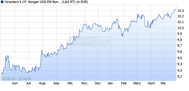 Performance des Xtrackers II J.P. Morgan USD EM Bond UCITS ETF 2D (WKN DBX0MB, ISIN LU0677077884)