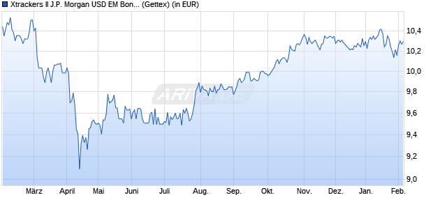 Performance des Xtrackers II J.P. Morgan USD EM Bond UCITS ETF 2D (WKN DBX0MB, ISIN LU0677077884)