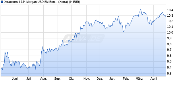 Performance des Xtrackers II J.P. Morgan USD EM Bond UCITS ETF 2D (WKN DBX0MB, ISIN LU0677077884)