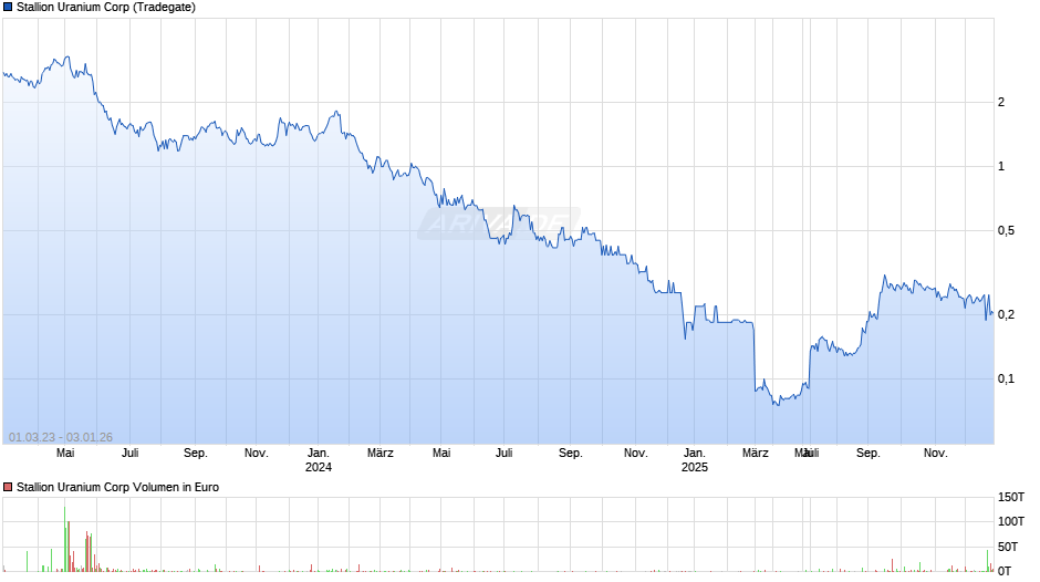 Stallion Uranium Chart