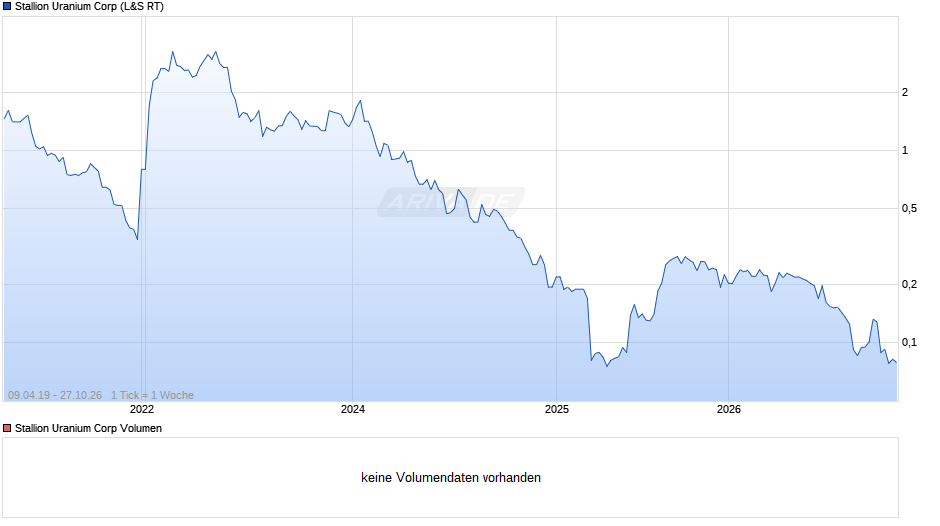 Stallion Uranium Chart