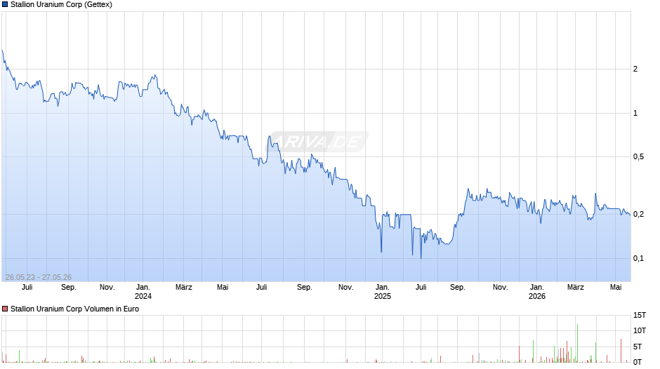 Stallion Uranium Chart