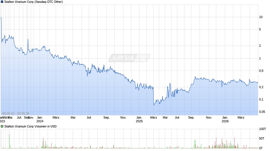 Stallion Uranium Chart