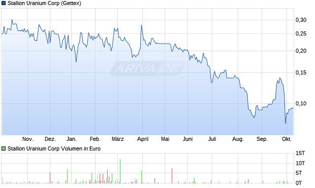 Stallion Uranium Aktie Chart