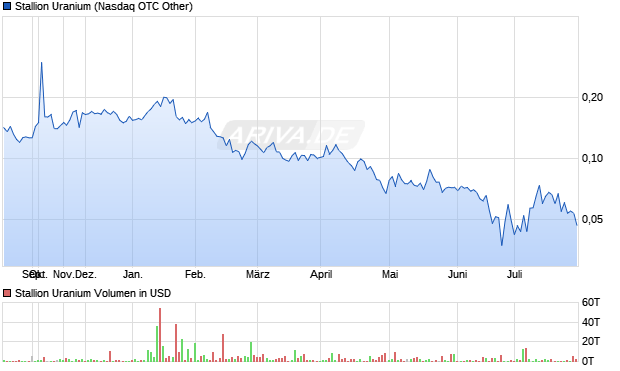 Stallion Uranium Aktie Chart