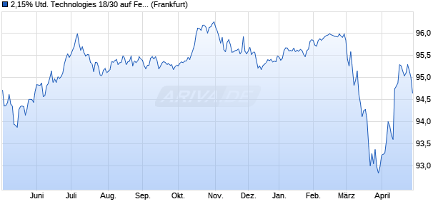 2,15% United Technologies 18/30 auf Festzins (WKN A1904H, ISIN XS1822302193) Chart