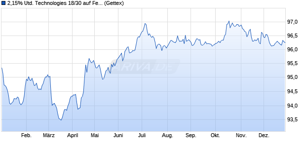 2,15% United Technologies 18/30 auf Festzins (WKN A1904H, ISIN XS1822302193) Chart
