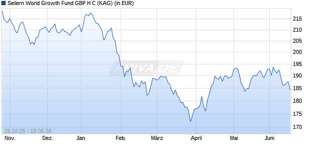 Performance des Seilern World Growth Fund GBP H C (WKN A2JELC, ISIN IE00BF5H4F30)