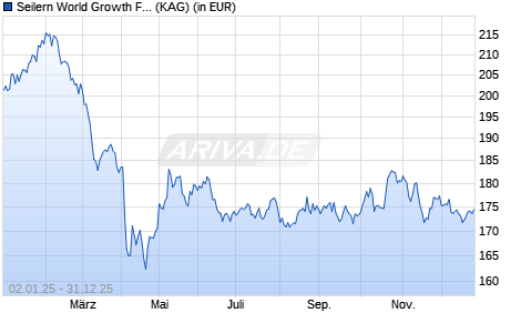 Performance des Seilern World Growth Fund USD H C (WKN A2JELD, ISIN IE00BF5H4G47)