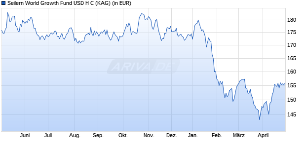 Performance des Seilern World Growth Fund USD H C (WKN A2JELD, ISIN IE00BF5H4G47)