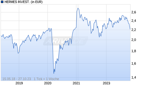 HERMES INVEST. Chart