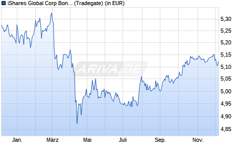 Performance des iShares Global Corp Bond UCITS ETF USD (Acc) (WKN A2JKTY, ISIN IE00BFM6TB42)