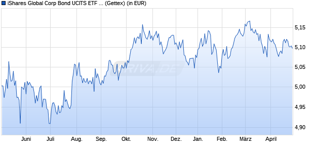 Performance des iShares Global Corp Bond UCITS ETF USD (Acc) (WKN A2JKTY, ISIN IE00BFM6TB42)