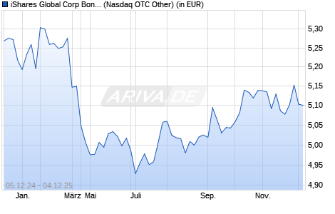Performance des iShares Global Corp Bond UCITS ETF USD (Acc) (WKN A2JKTY, ISIN IE00BFM6TB42)