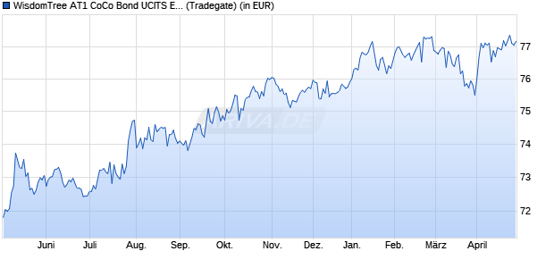 Performance des WisdomTree AT1 CoCo Bond UCITS ETF - USD (WKN A2JKH4, ISIN IE00BZ0XVF52)