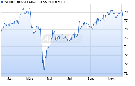 Performance des WisdomTree AT1 CoCo Bond UCITS ETF - USD (WKN A2JKH4, ISIN IE00BZ0XVF52)