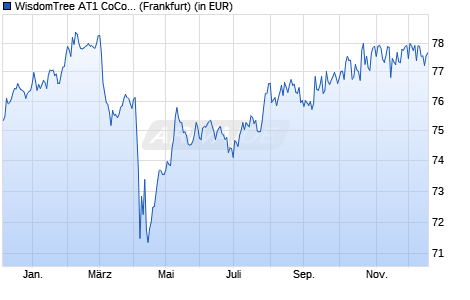 Performance des WisdomTree AT1 CoCo Bond UCITS ETF - USD (WKN A2JKH4, ISIN IE00BZ0XVF52)