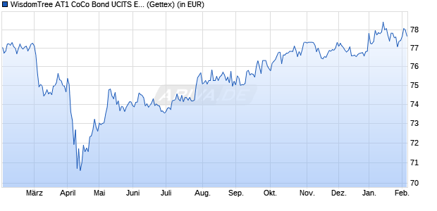 Performance des WisdomTree AT1 CoCo Bond UCITS ETF - USD (WKN A2JKH4, ISIN IE00BZ0XVF52)