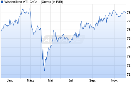 Performance des WisdomTree AT1 CoCo Bond UCITS ETF - USD (WKN A2JKH4, ISIN IE00BZ0XVF52)
