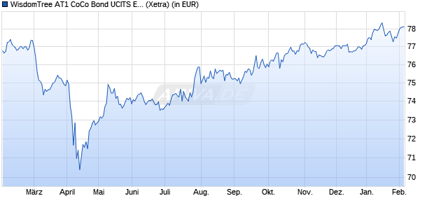 Performance des WisdomTree AT1 CoCo Bond UCITS ETF - USD (WKN A2JKH4, ISIN IE00BZ0XVF52)