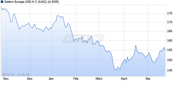 Performance des Seilern Europa USD H C (WKN A2JELG, ISIN IE00BF5H4J77)