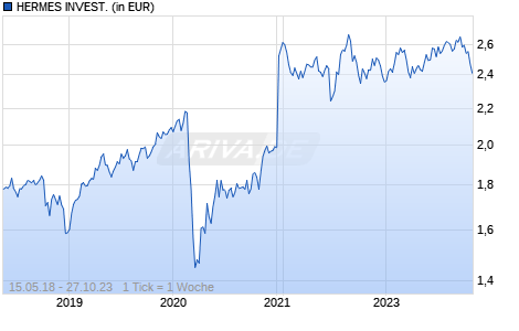 HERMES INVEST. Chart