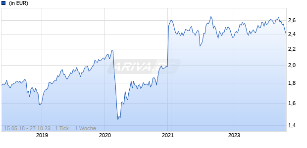 HERMES INVEST. Chart