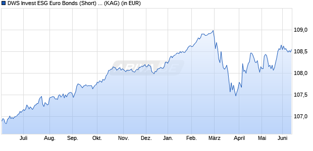 Performance des DWS Invest ESG Euro Bonds (Short) IC100 (WKN DWS2WU, ISIN LU1815111171)
