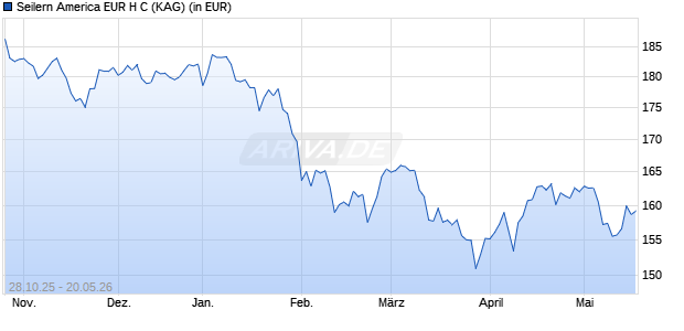 Performance des Seilern America EUR H C (WKN A2JELP, ISIN IE00BF5H4R51)