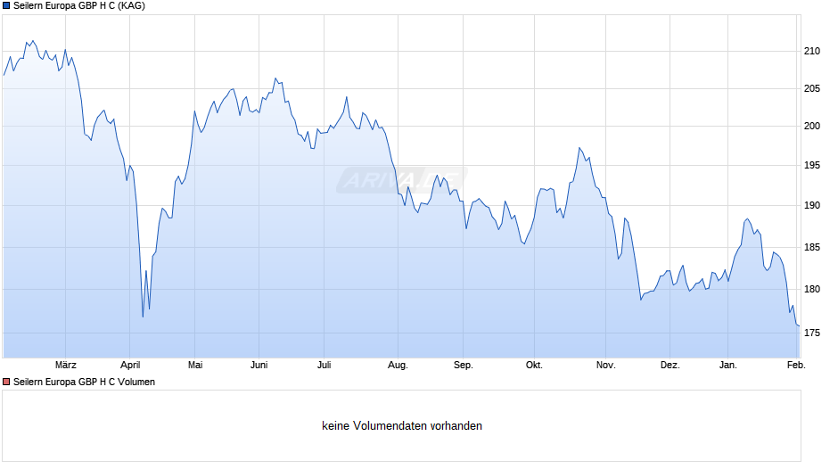 Seilern Europa GBP H C Chart