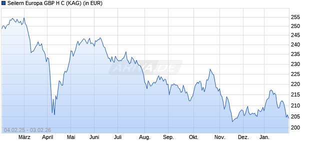 Performance des Seilern Europa GBP H C (WKN A2JELF, ISIN IE00BF5H4H53)