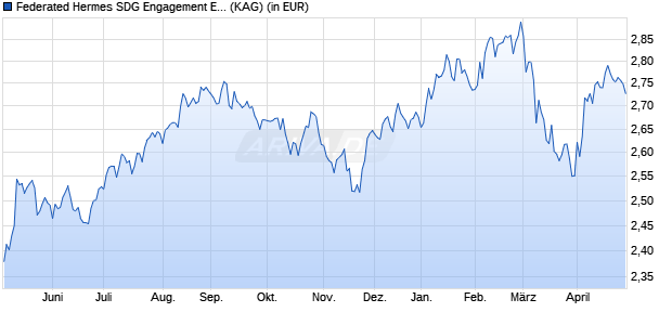 Performance des Federated Hermes SDG Engagement Equity R EUR Acc Portf Hdg (WKN A2JGKJ, ISIN IE00BG0SL919)