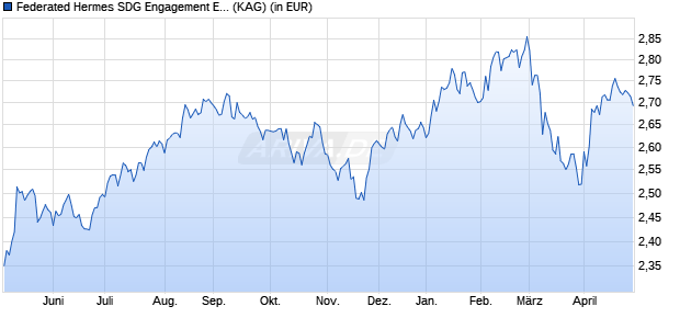 Performance des Federated Hermes SDG Engagement Equity R2 EUR Dist Portf Hdg (WKN A2JGKK, ISIN IE00BG0SLB30)