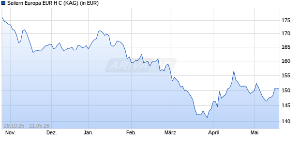 Performance des Seilern Europa EUR H C (WKN A2JELH, ISIN IE00BF5H4K82)