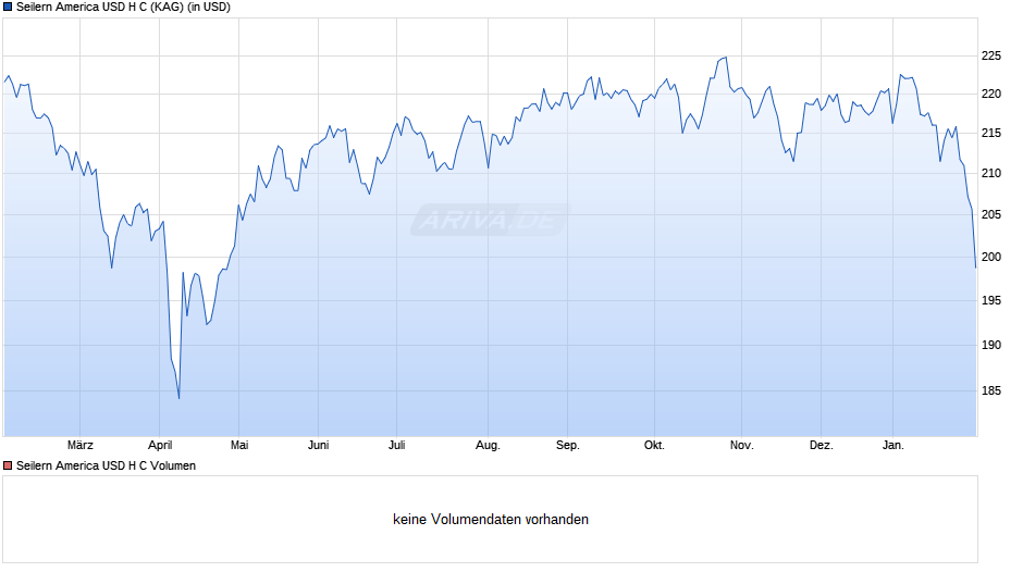 Seilern America USD H C Chart