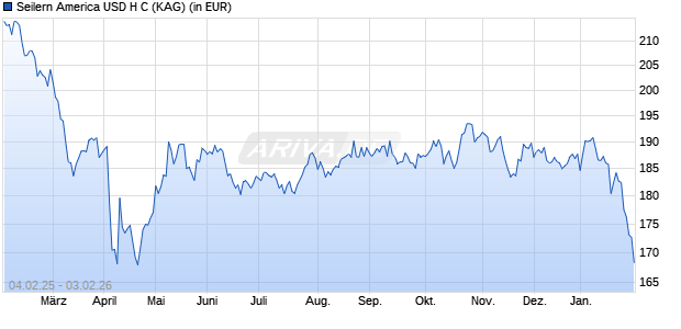 Performance des Seilern America USD H C (WKN A2JELN, ISIN IE00BF5H4Q45)